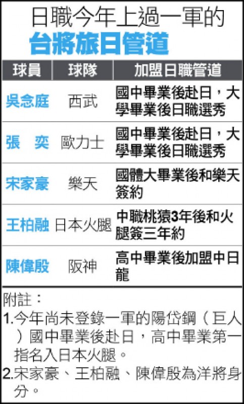 日職今年上過一軍的台將旅日管道