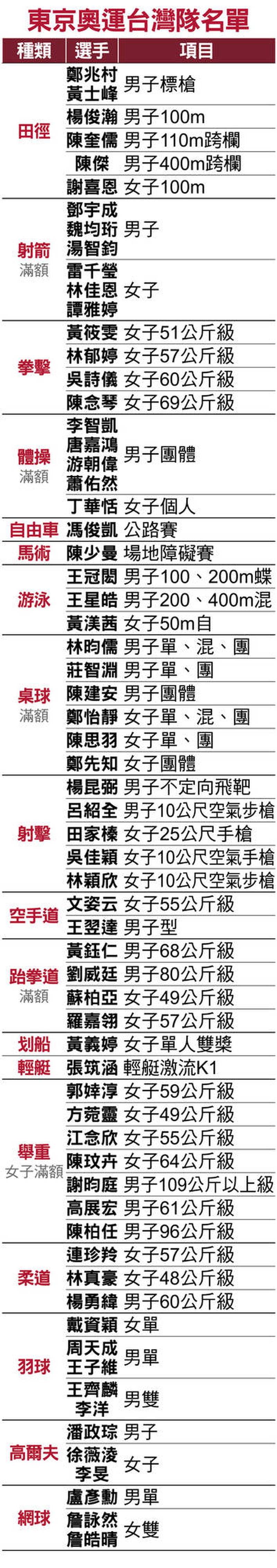 東京奧運台灣隊名單