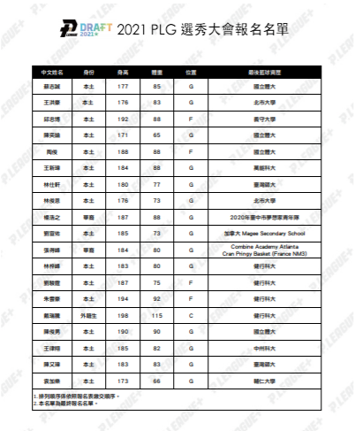 Plg è¬äºžè»'ç­‰äººé€€å‡ºå…±42äººåƒåŠ é¦–å±†é¸ç§€7 22ç·šä¸Šç™»å ´ è‡ªç