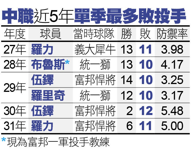 中職近年單季最多敗投手