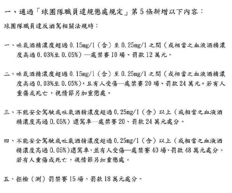中職聯盟公布酒駕新規。（中職提供）