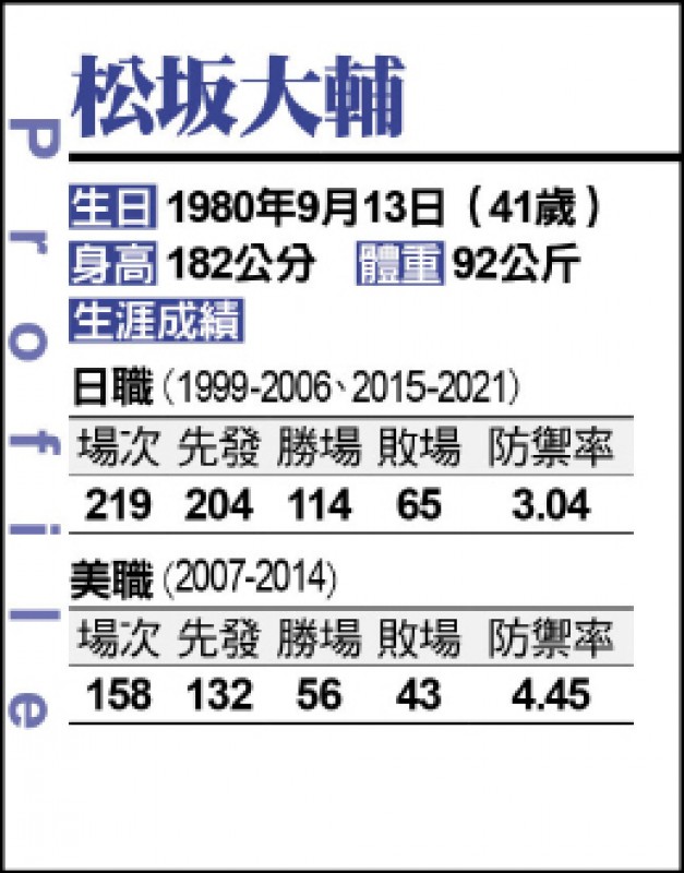 最後一球116km 松坂世代落幕 自由體育