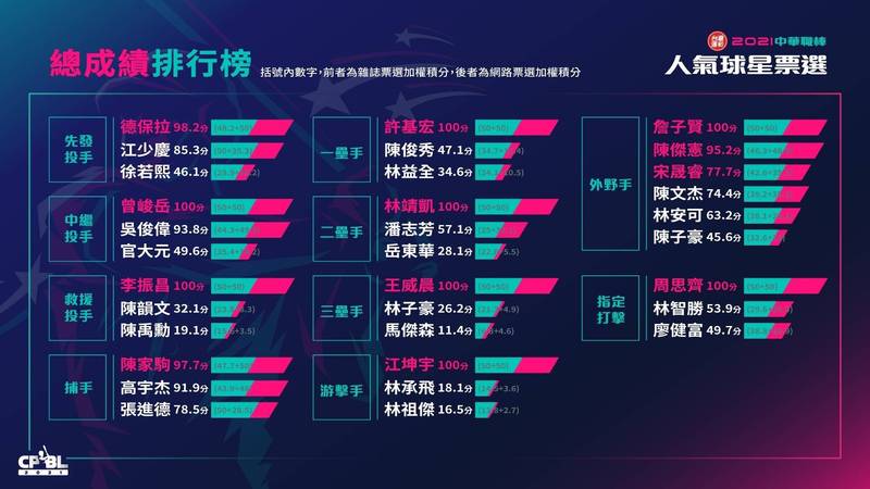 聯盟公布網路投票、雜誌投票加權結果。（中職提供）