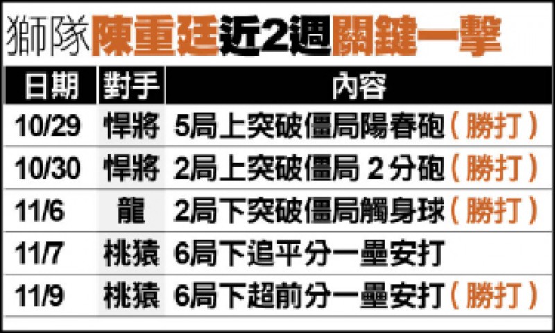 陳重廷近期關鍵表現