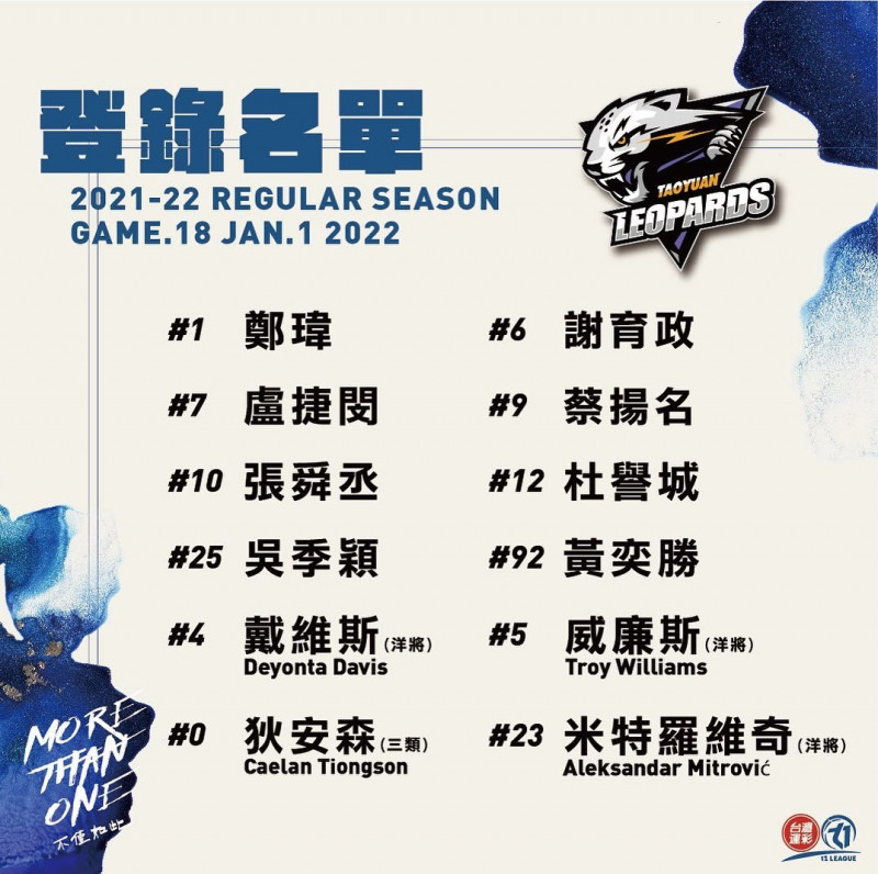 桃園雲豹登錄名單。（取自T1聯盟臉書）