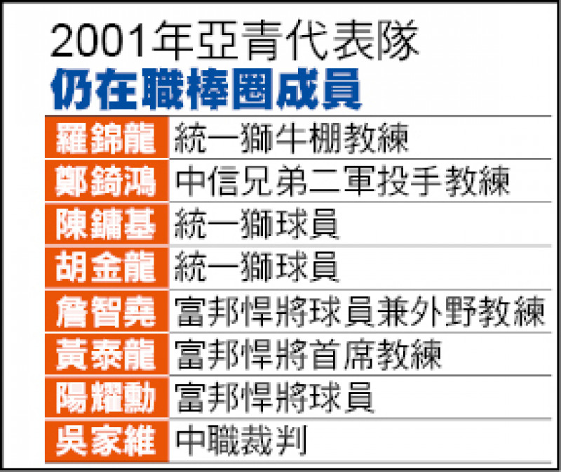 2001年亞青代表隊仍在職棒圈成員