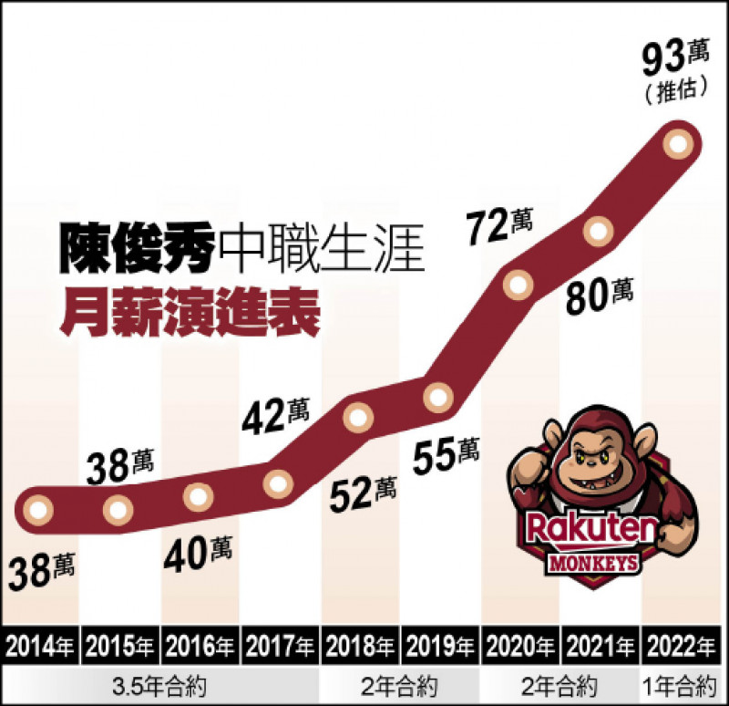 圖https://img.ltn.com.tw/Upload/sports/page/800/2022/03/12/37.jpg, [新聞] 陳俊秀「A級」野心 月薪93萬簽1年