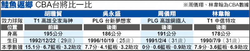 鮭魚返鄉 CBA台將比一比
