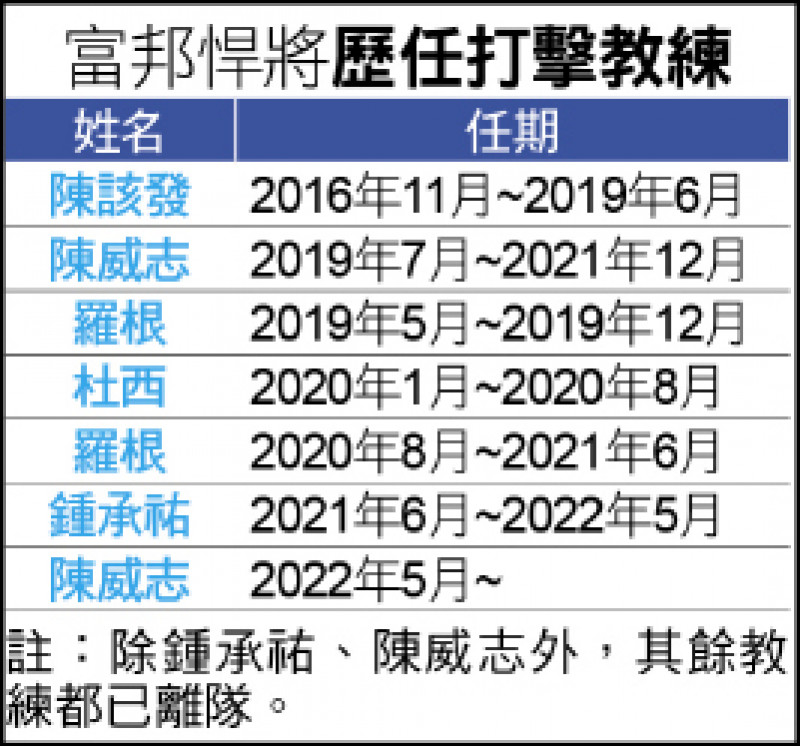 悍將歷任打擊教練