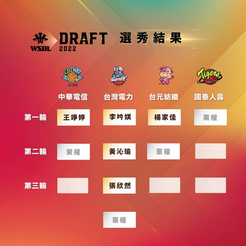 第18屆WSBL女子超級籃球聯賽新人選秀會結果。（官方提供）