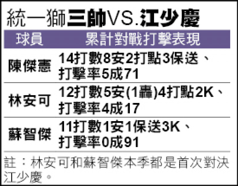 統一獅三帥VS.江少慶