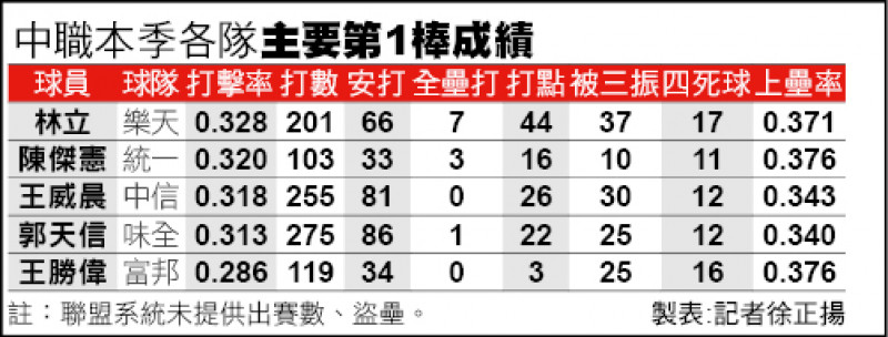 中職本季各隊主要第1棒成績