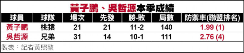 黃子鵬、吳哲源本季成績