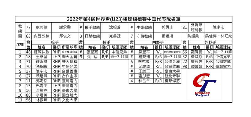 圖 台灣隊24人名單公布 莊陳仲敖最後加入