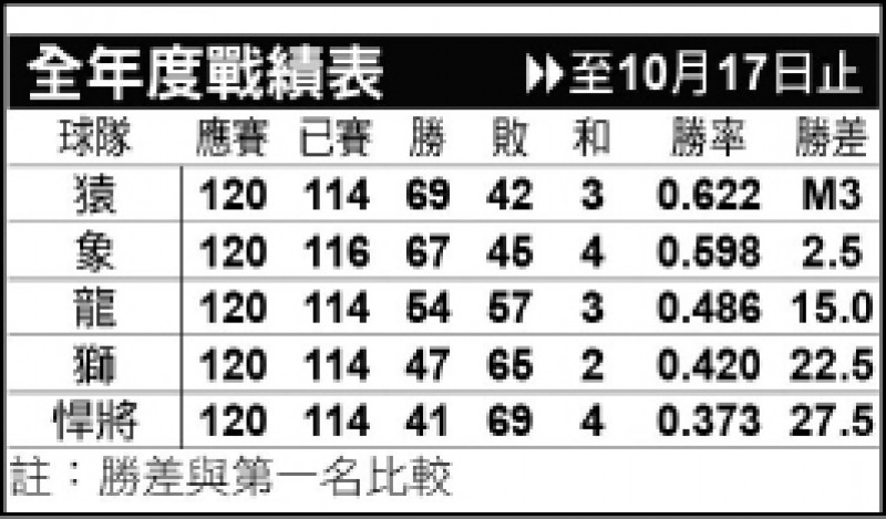 中職全年度戰績表