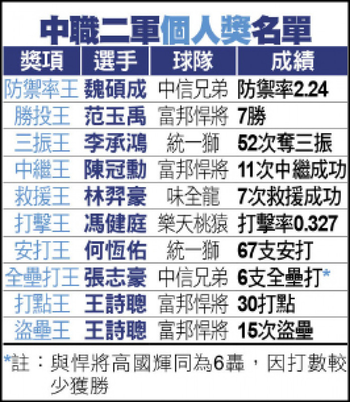 中職二軍個人獎