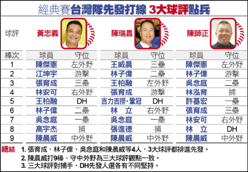 經典賽台灣隊先發打線 3大球評點兵