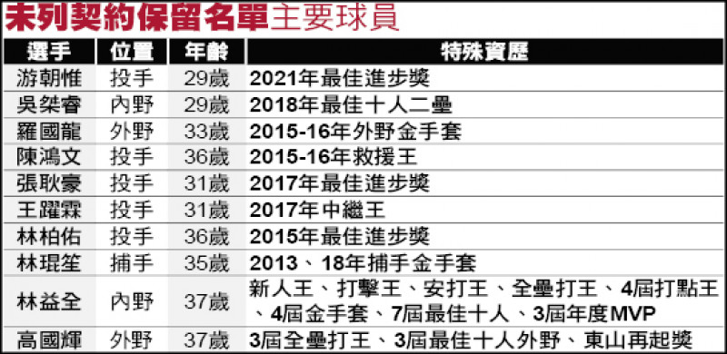 中職59人戰力外 鷹 才庫任選 自由體育