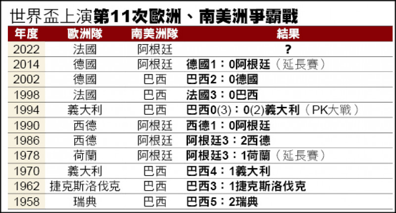 世界盃歐洲、南美洲爭霸歷程