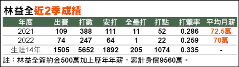 圖 林益全新獅上架 保住喬治壓歲錢