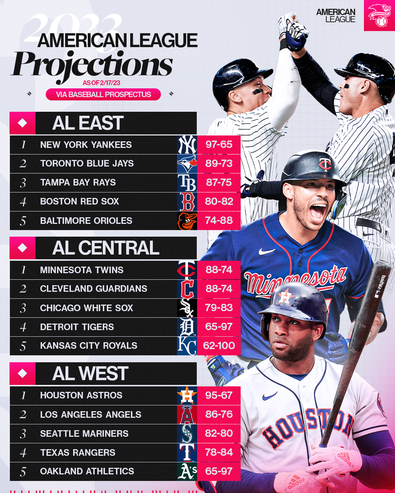 MLB》大聯盟官方新賽季戰績預測 洋基97勝傲視全聯盟 - 自由體育
