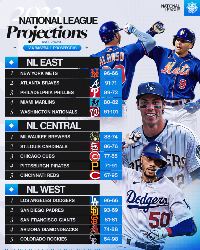 MLB》大聯盟官方新賽季戰績預測 洋基97勝傲視全聯盟 - 自由體育
