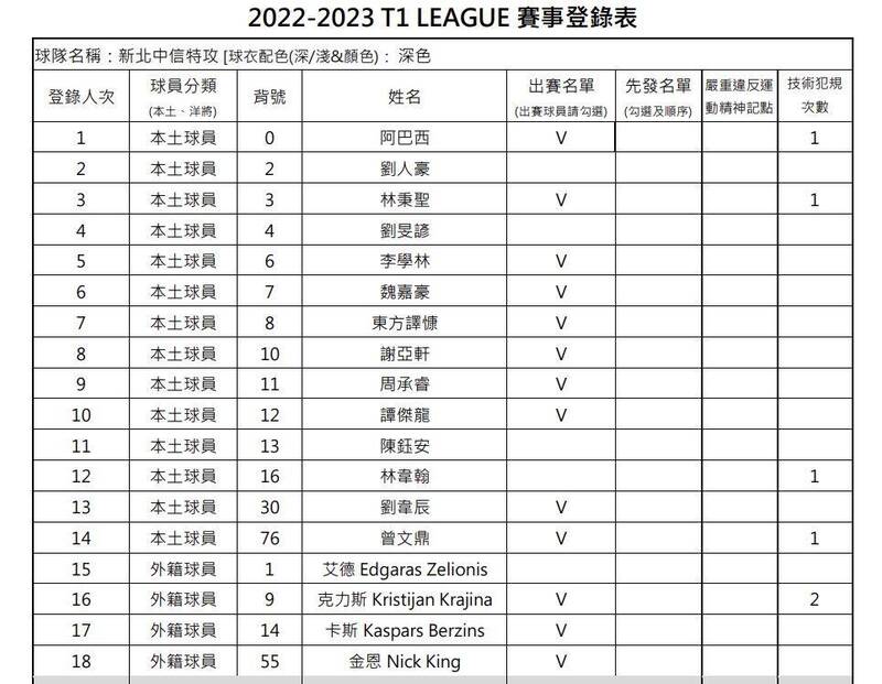 中信特攻登錄名單。（T1聯盟提供）
