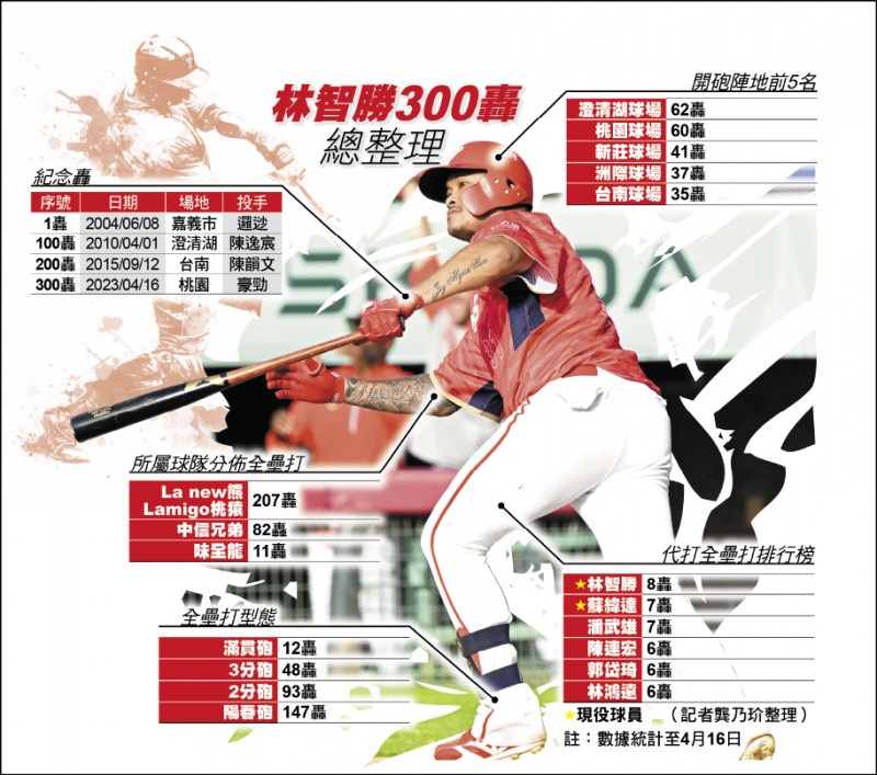 穿過3隊球衣林智勝300轟寫紀錄- 自由體育
