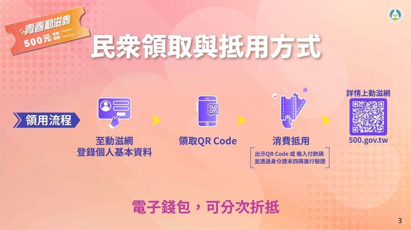 動滋券說明。（體育署提供）