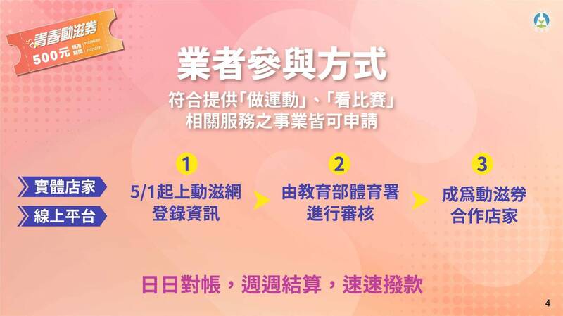 動滋券說明。（體育署提供）