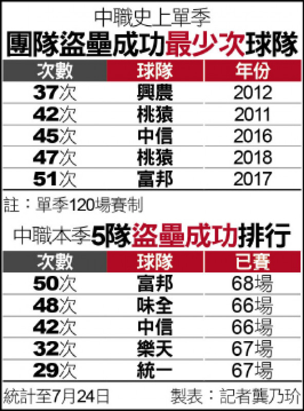 Re: [新聞] 土投懂抓！ 中職盜壘銳減近百次