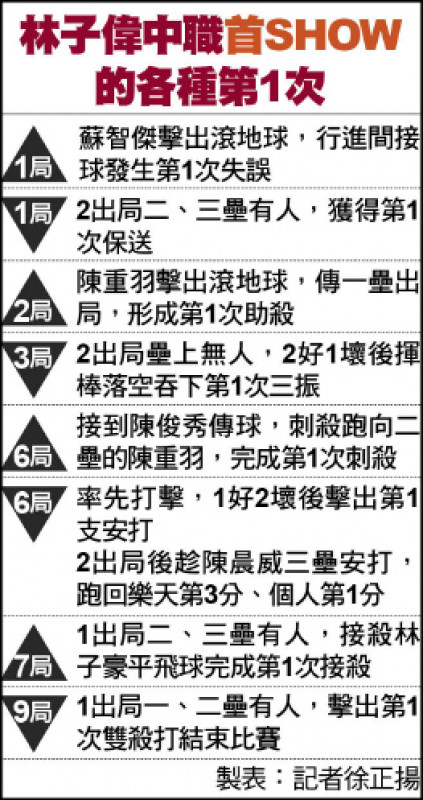 林子偉中職首戰表現