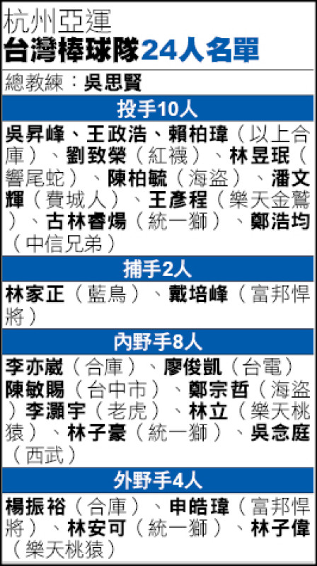 台灣棒球隊24人名單