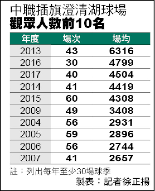 中職插旗澄清湖球場票房