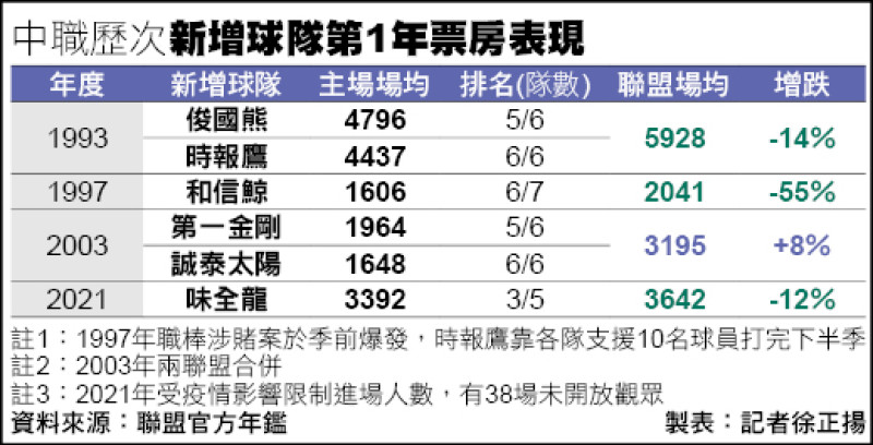 中職新增球隊第1年票房