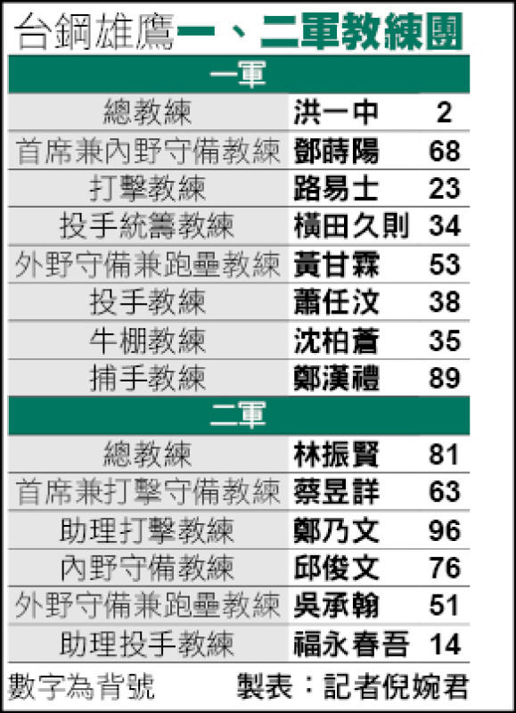 台鋼雄鷹一、二軍教練團