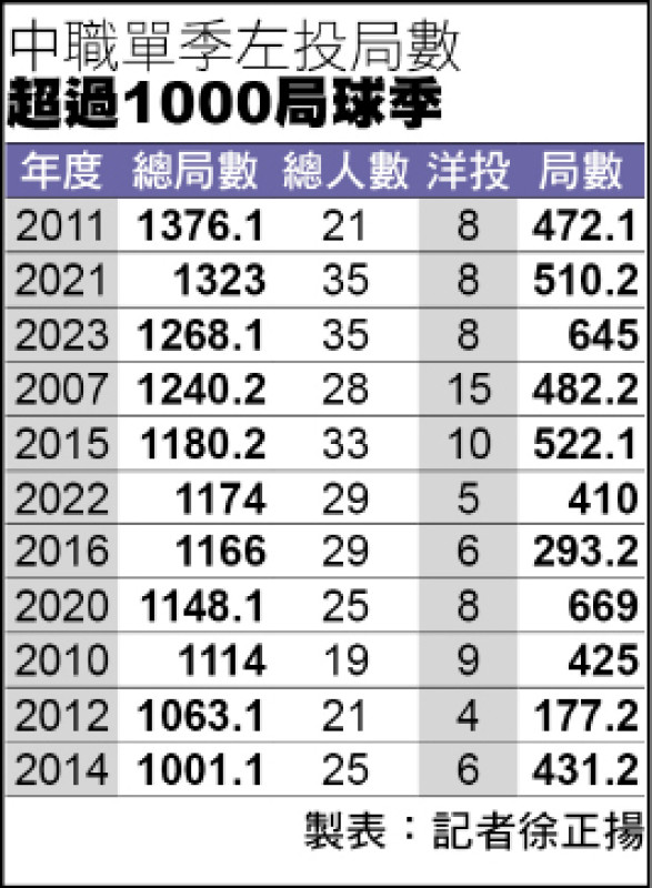 中職單季左投破1000局球季