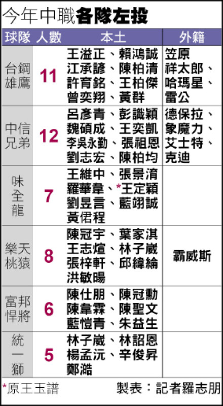 今年中職各隊左投