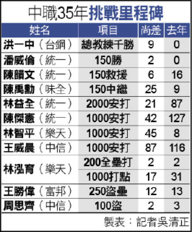 中職35年挑戰里程碑