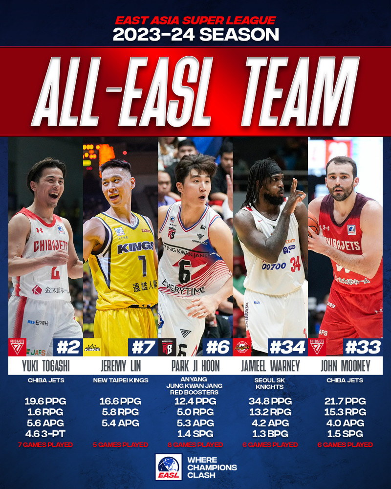 新北國王球星林書豪入選東超最佳五人。（東超提供）