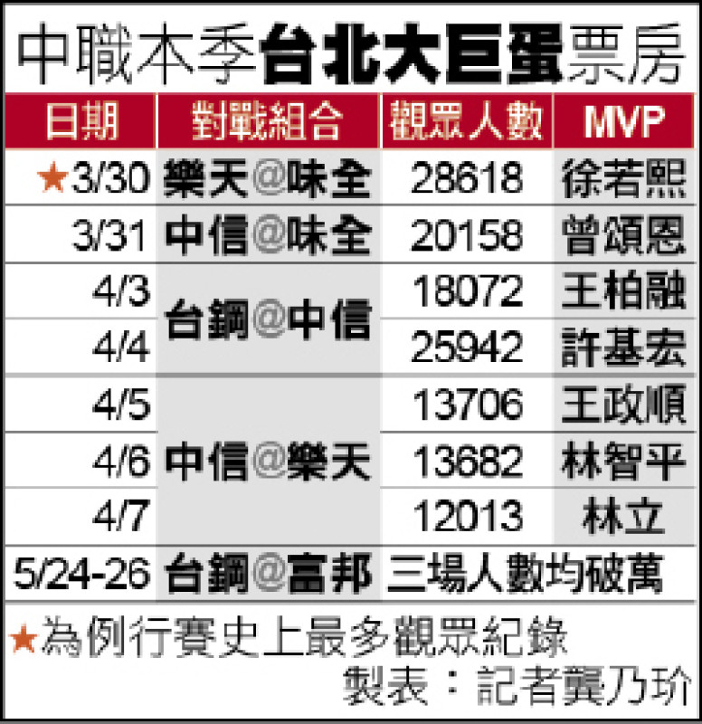 大巨蛋中職票房