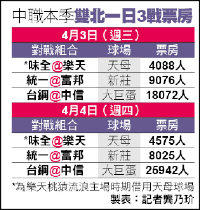 中職雙北一日3戰