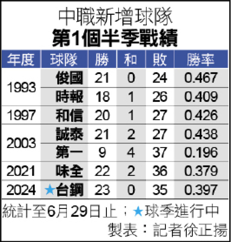 中職新增球隊第1個半季戰績