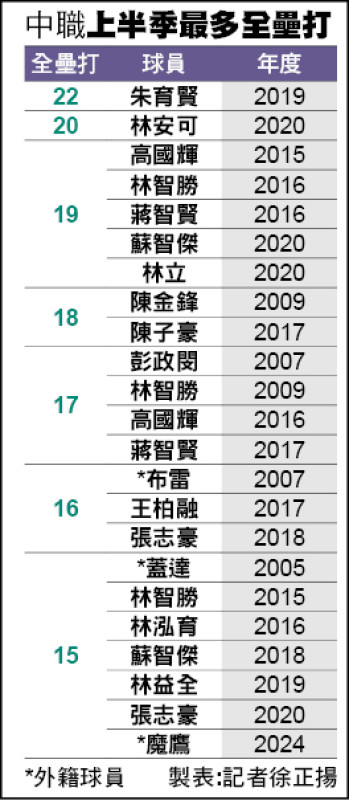 中職上半季最多全壘打