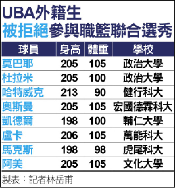 UBA外籍生無緣參與選秀
