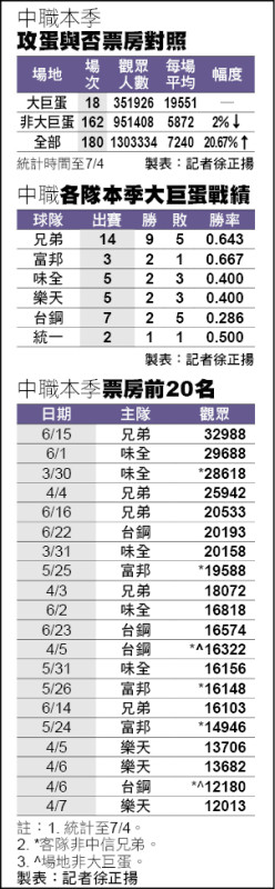 中職大巨蛋賽事數據