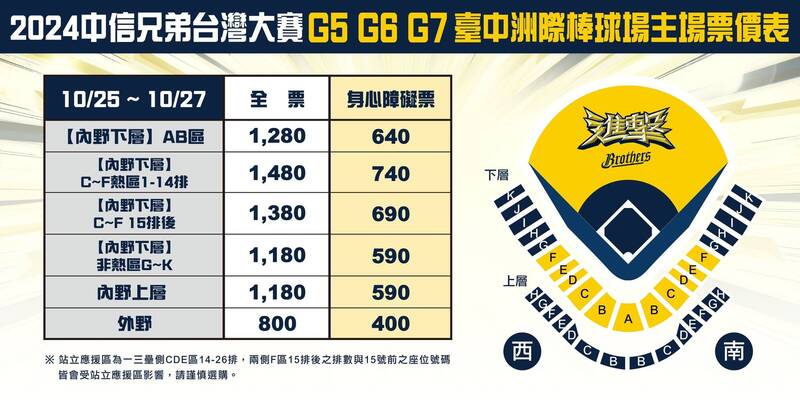 中信兄弟公布台灣大賽票價。（球團提供）