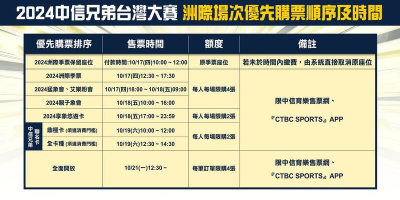 中信兄弟公布台灣大賽票價。（球團提供）