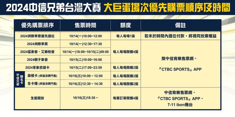 中信兄弟公布台灣大賽票價。（球團提供）