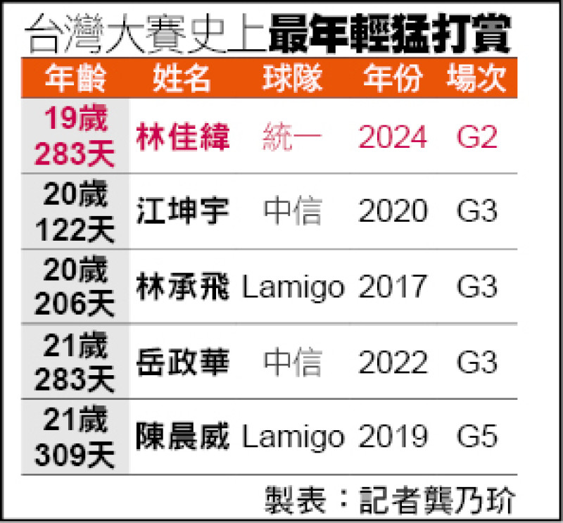 台灣大賽猛打賞年齡